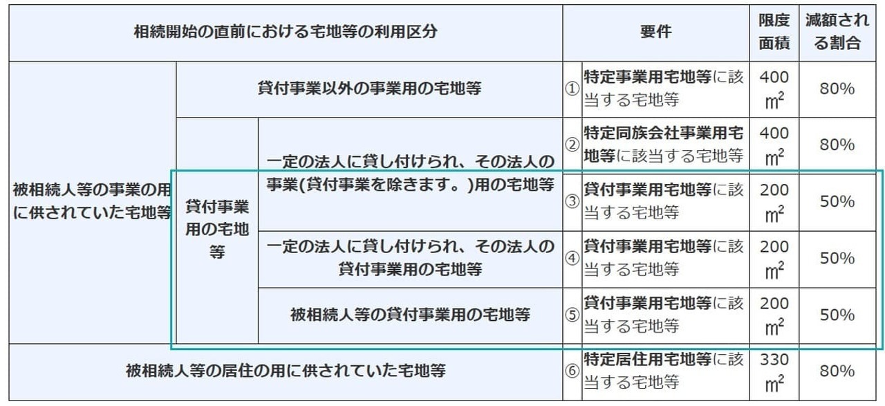 貸付事業用宅地等とは