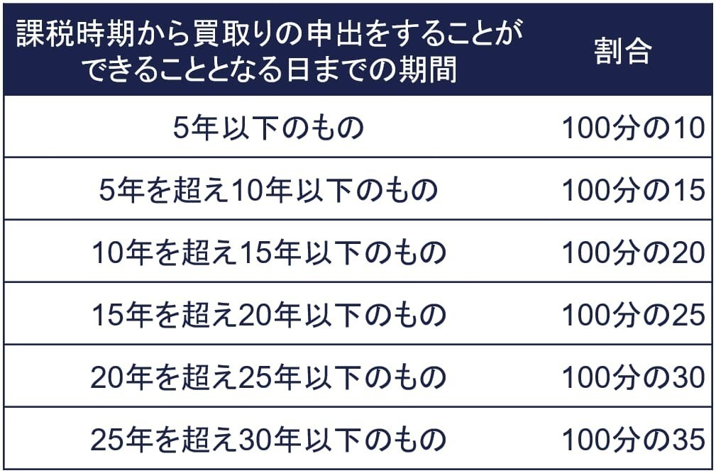 買取りの申出をすることができる日までの期間