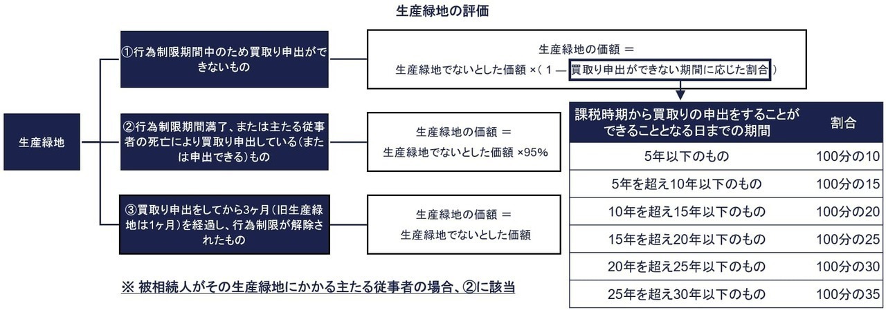 生産緑地の評価