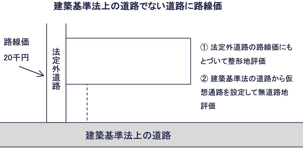 ケース②：建築基準法の道路でない（✕）、路線価が付されている（○）