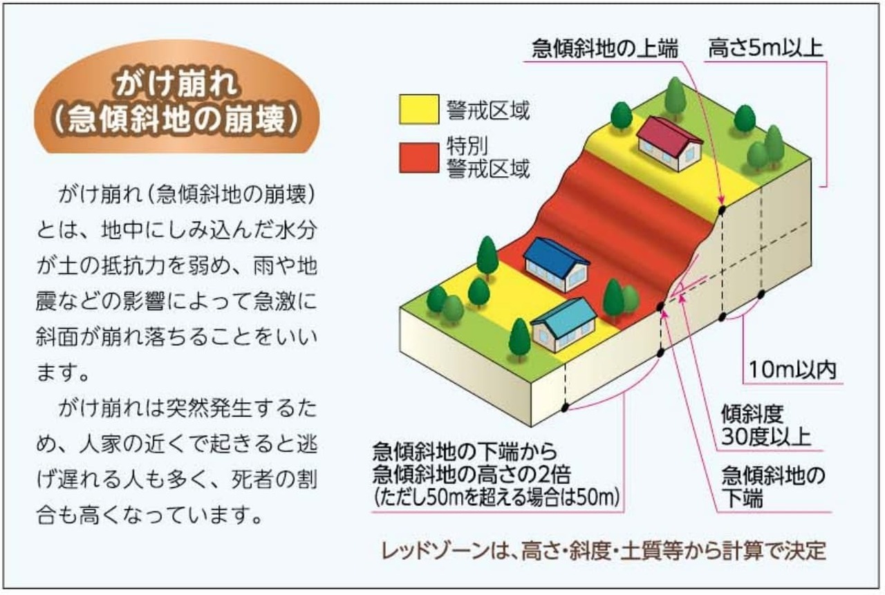 土砂災害防止法