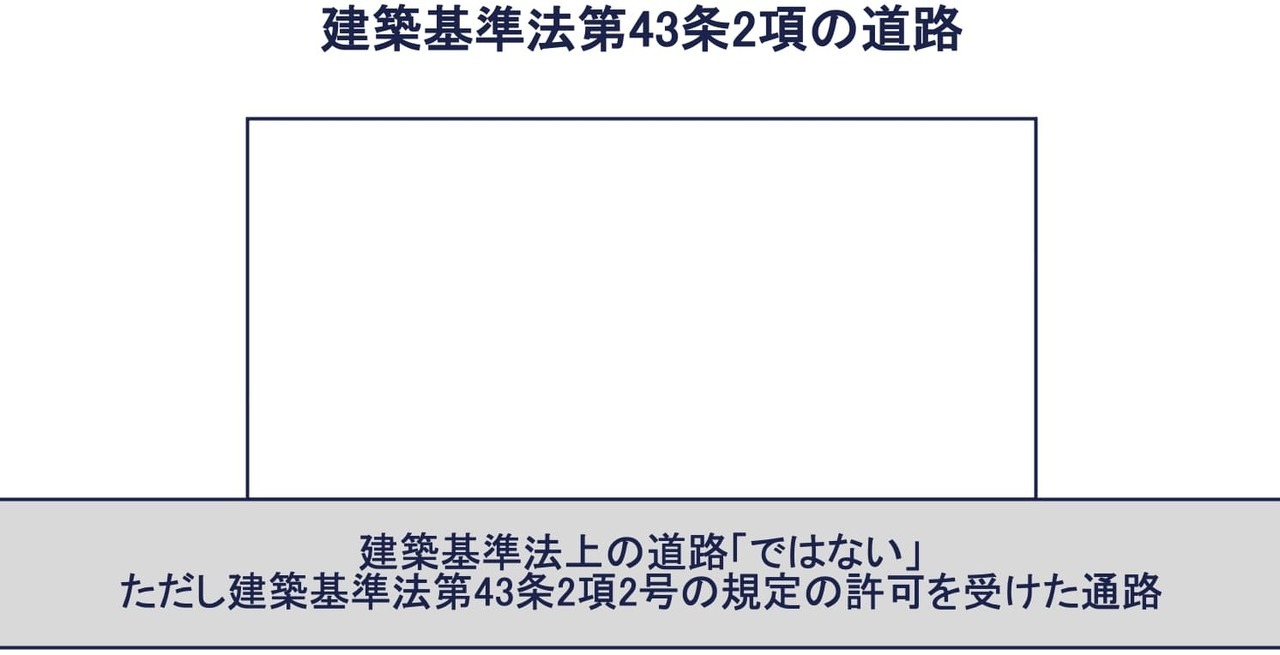 その③：建築基準法第43条2項の道路（旧43条1項但し書き道路）