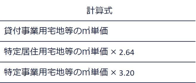 1.自宅・店舗用敷地がある場合