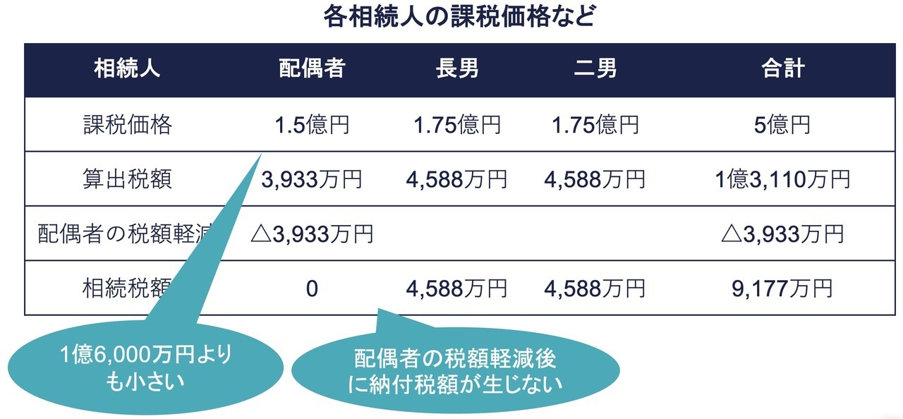 計算例②：配偶者の取得財産が1億6,000万円以下の場合