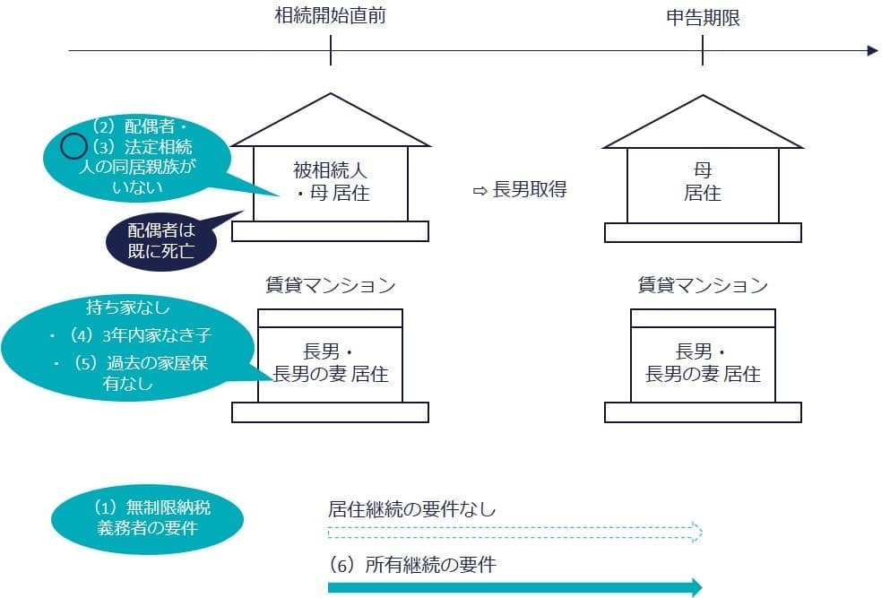 ② 法定相続人以外の親族と同居