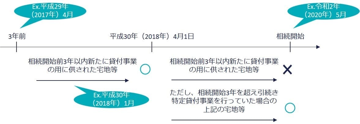 ③平成30年3月31日までの貸し付け（H30.税制改正の経過措置）