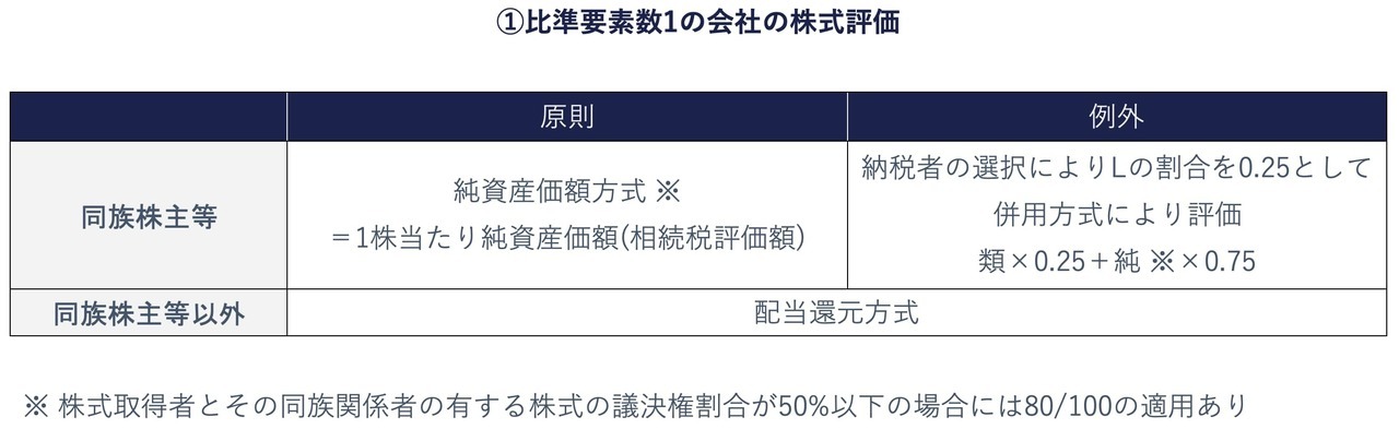 比準要素数1の会社の株式の評価方法