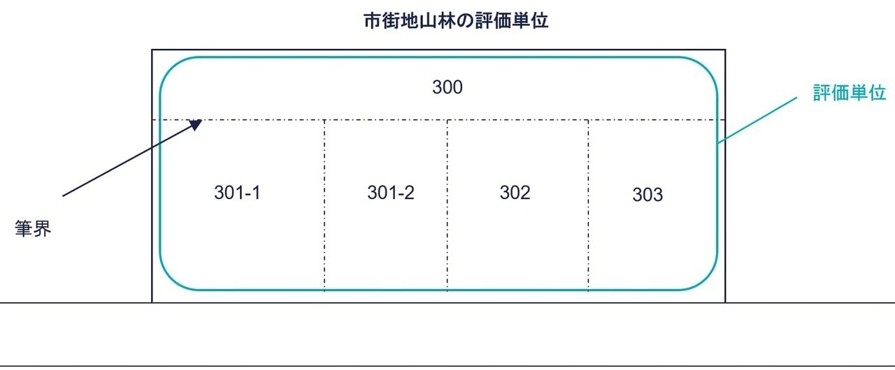 市街地山林の評価単位