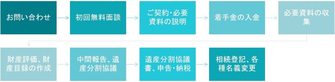 相続税申告サービスの進め方