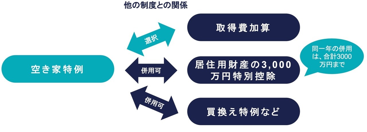 取得費加算の特例と併用できない