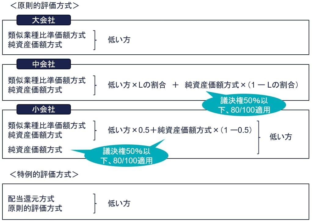 原則的評価方法