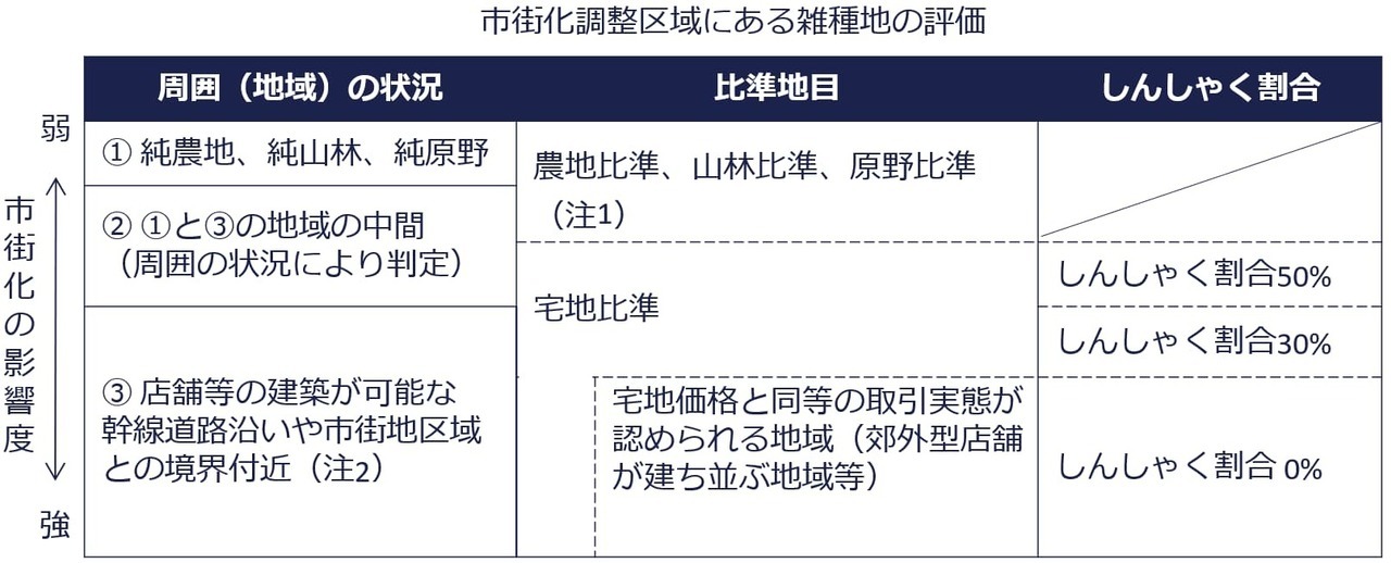 市街化調整区域にある雑種地の評価