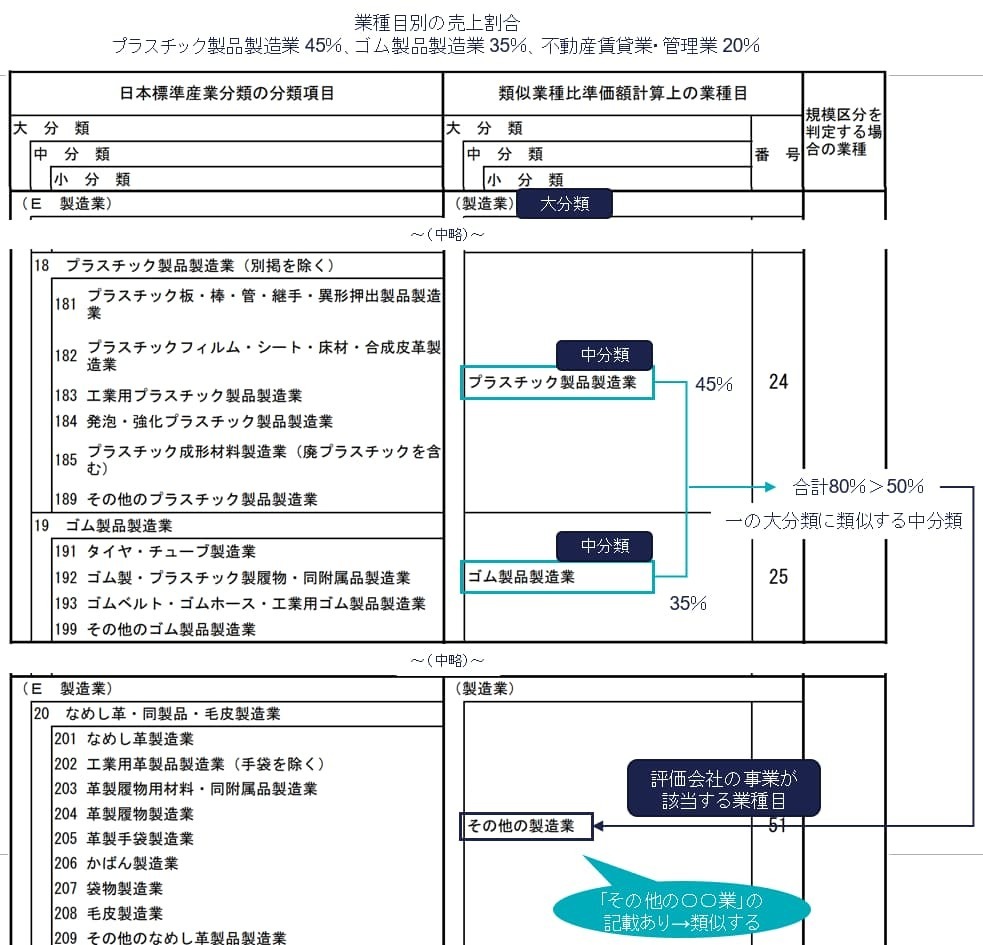 ③複数の類似する中分類に属するケース