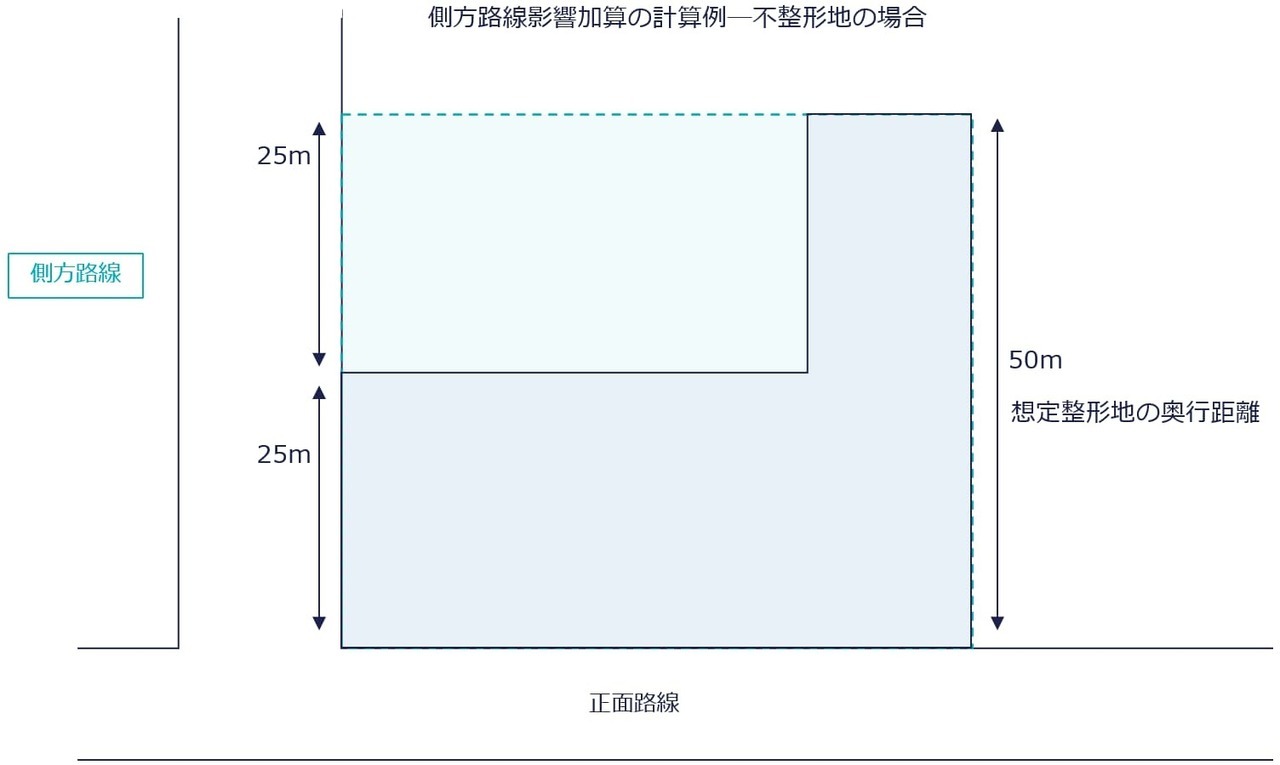 不整形地の場合