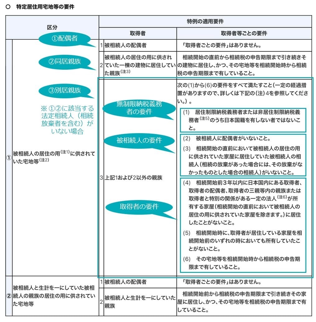 ② 法定相続人以外の親族と同居