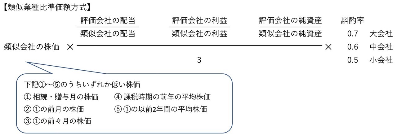 類似業種比準価額方式