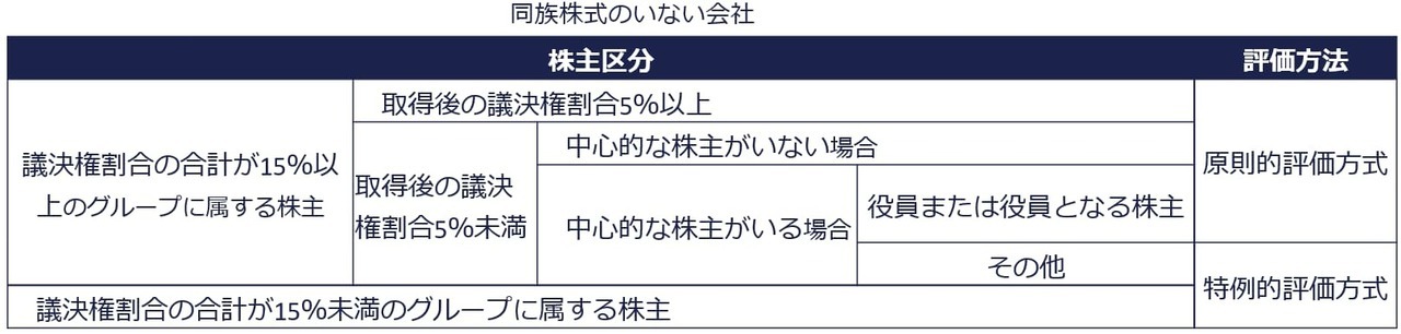 同族株主のいない会社