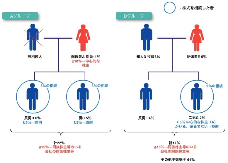 判定例①：中心的な株主のいる会社の株式の評価方法