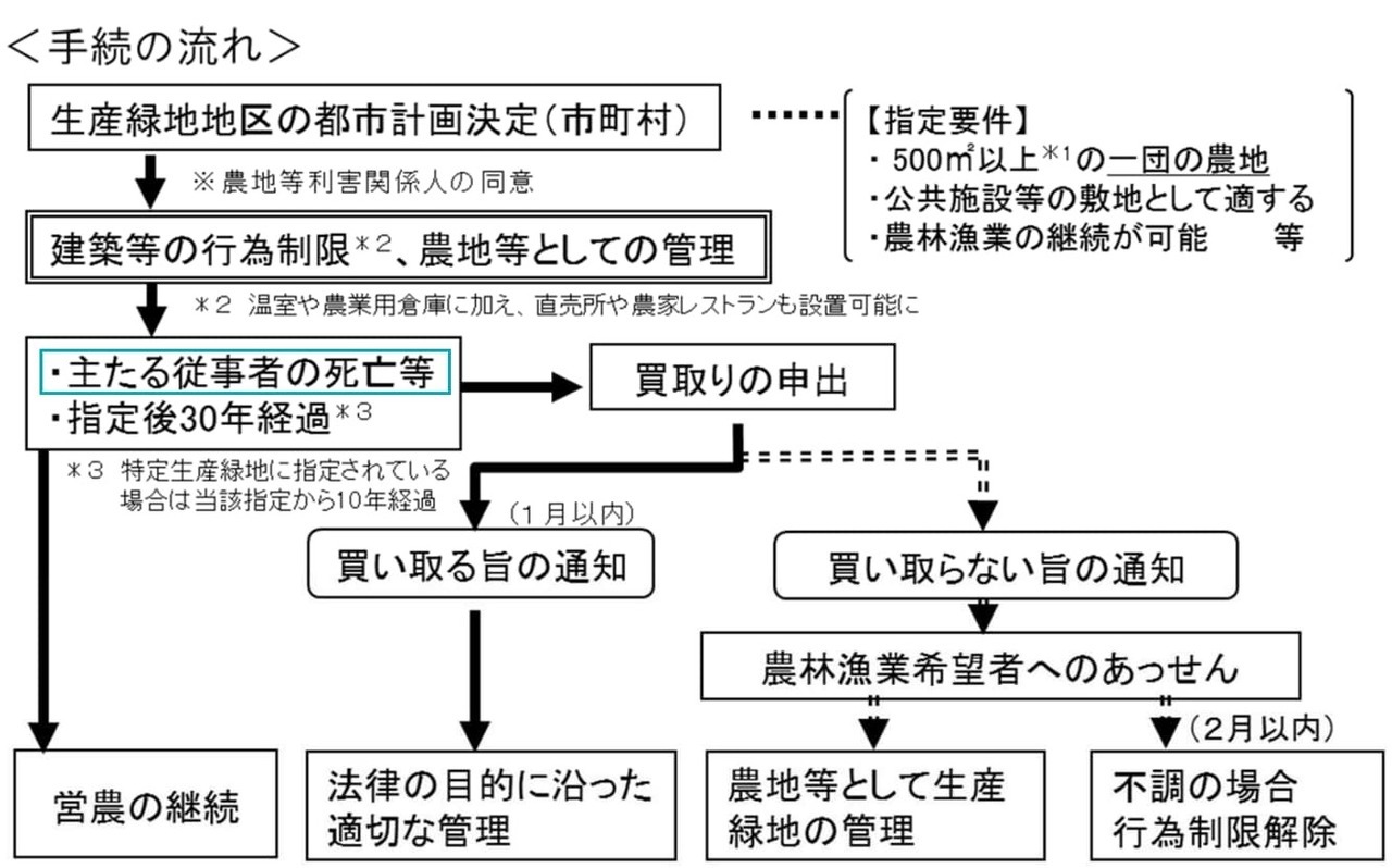 買取りの申出制度