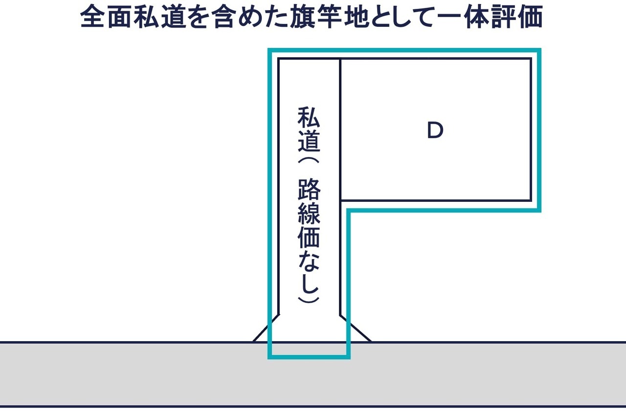 評価①：前面私道を含めた旗竿地として一体評価する方法