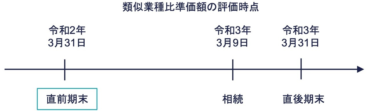 類似業種比準価額の評価時点