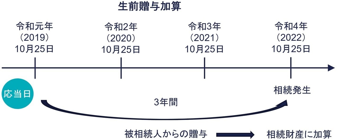 相続開始前3年以内の生前贈与加算をわかりやすく解説