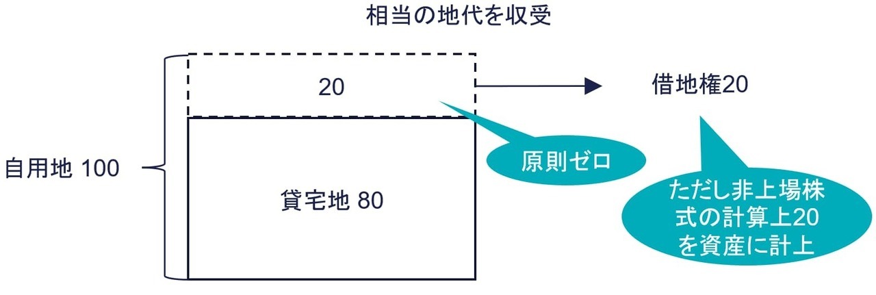 相当の地代が収受されているケース