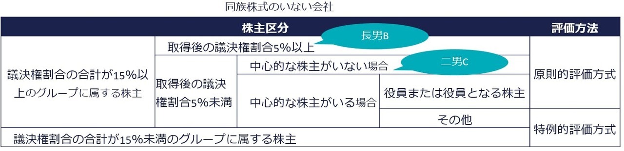 中心的な株主がいない場合のまとめ