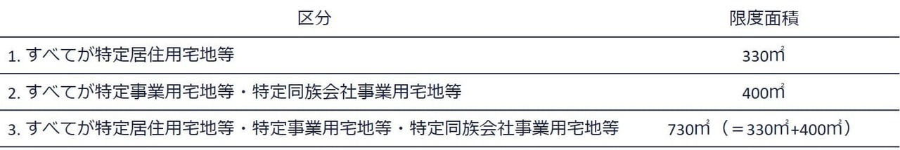 1.貸付事業用宅地等を選択しない場合