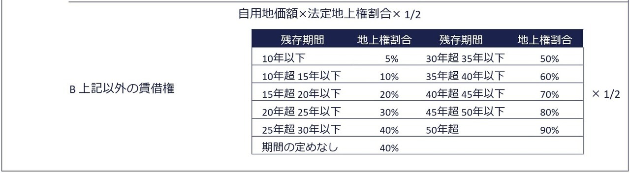 B 上記以外の賃借権