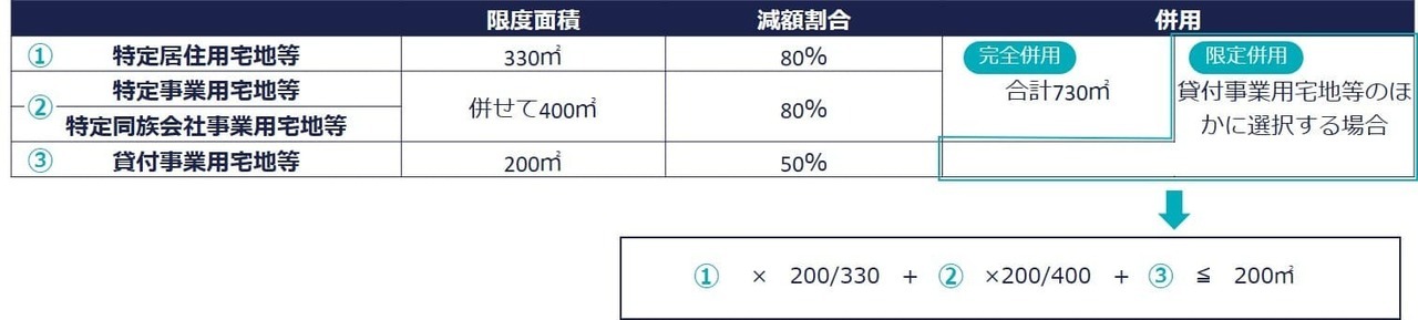 小規模宅地等の特例の計算