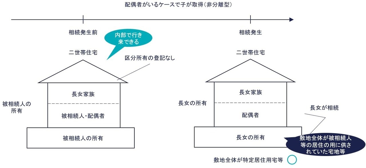 ⑥ 住宅内部で行き来ができる非分離型（○）