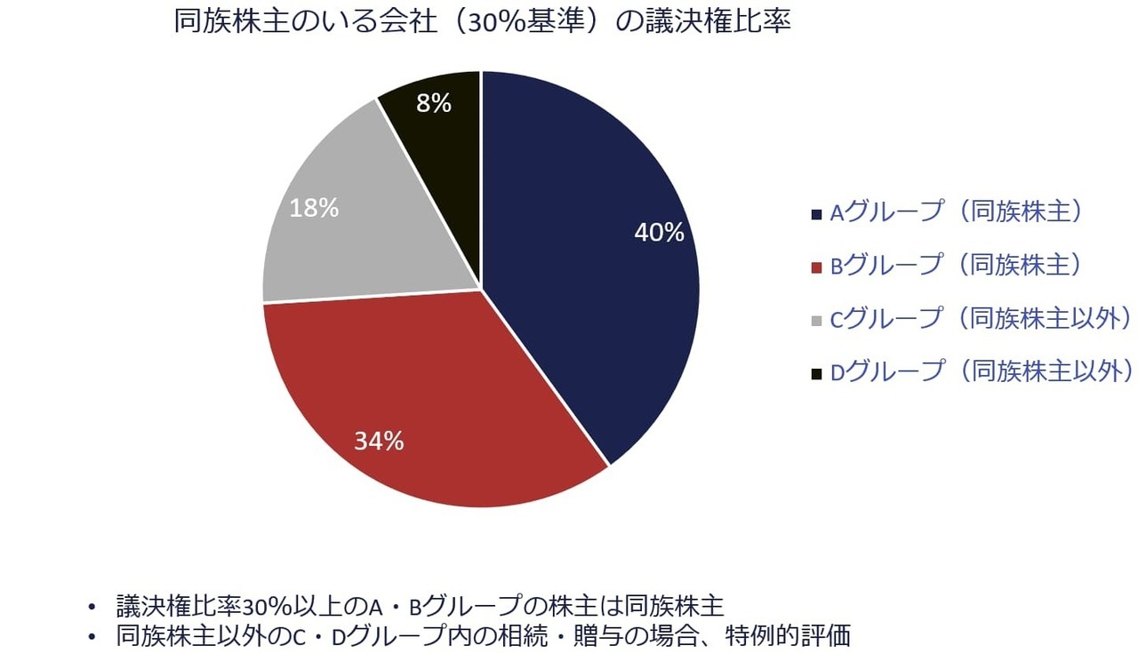 同族株主のいる会社（30％基準）