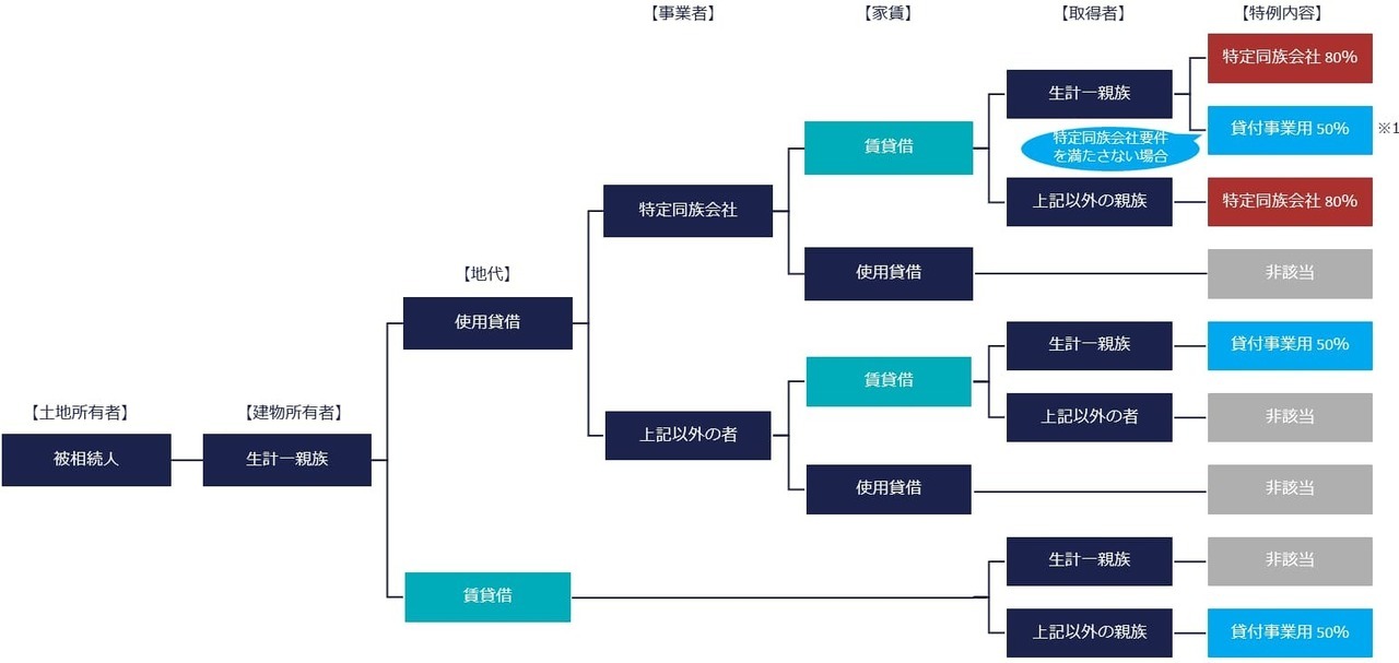 特定同族会社事業用宅地等①建物名義が生計一親族