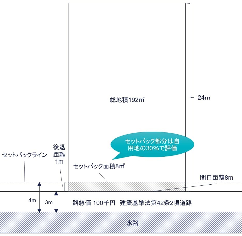 ③道の向こう側が川の場合