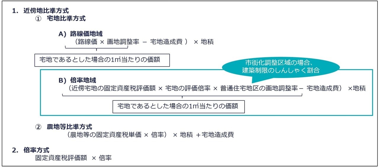 倍率地域にある雑種地