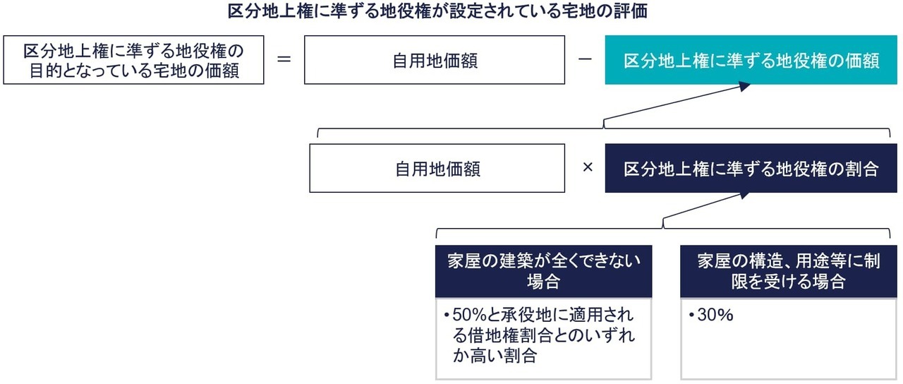 高圧線下の宅地（区分地上権に準ずる地役権の目的となっている承役地）の評価