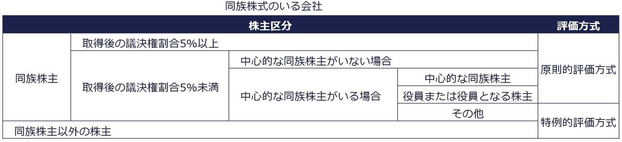 同族株主のいる会社の株主が取得した株式の評価方法