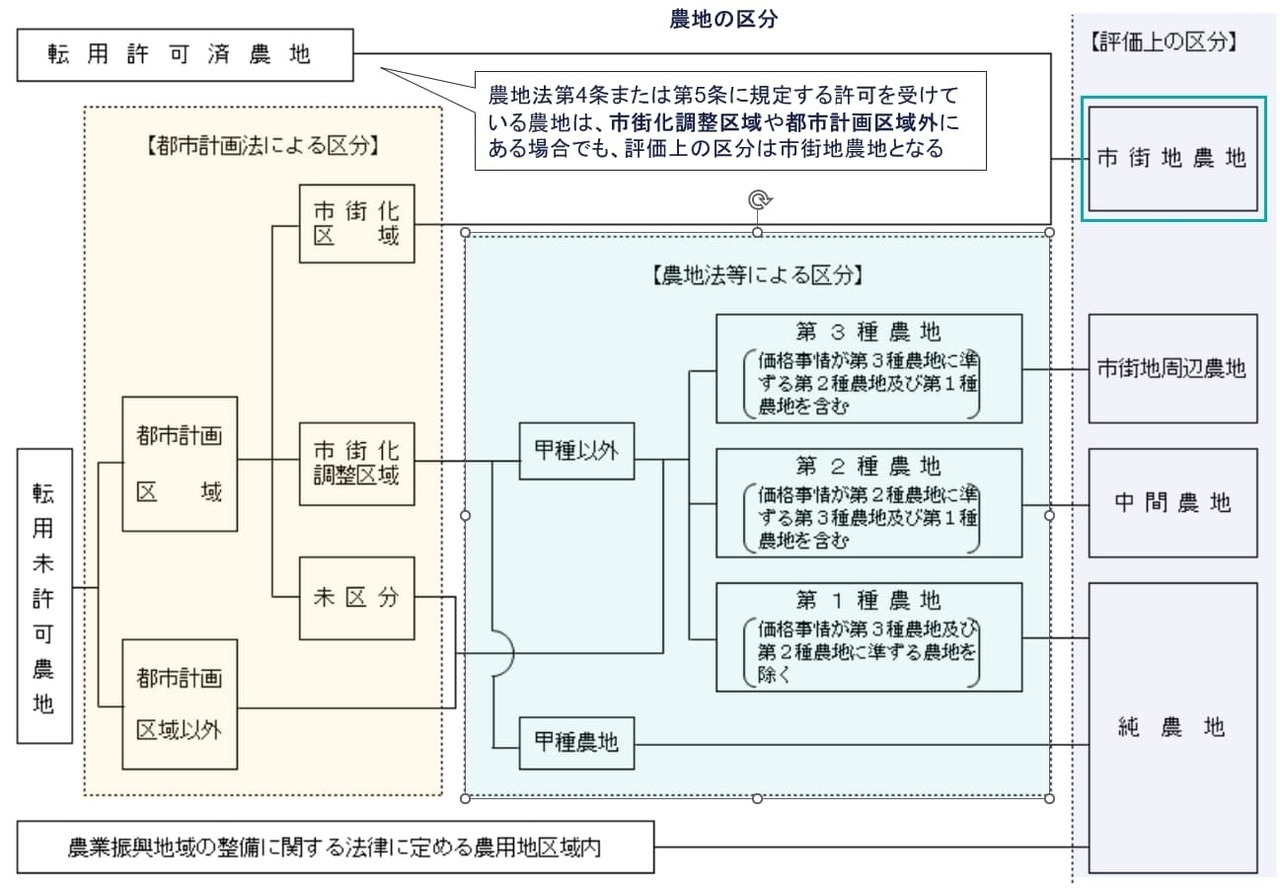 評価通達の農地の区分