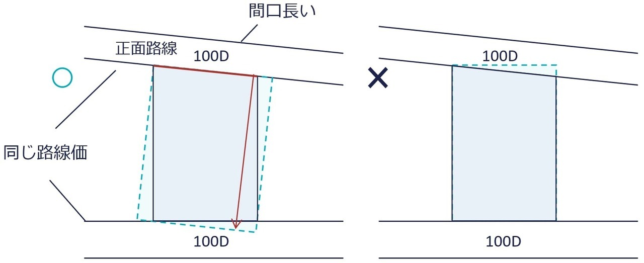 二方路線