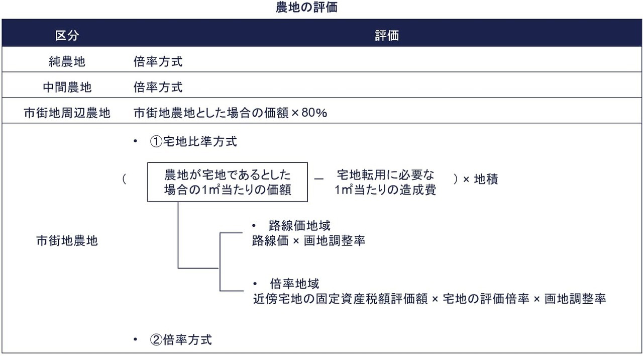 農地の評価