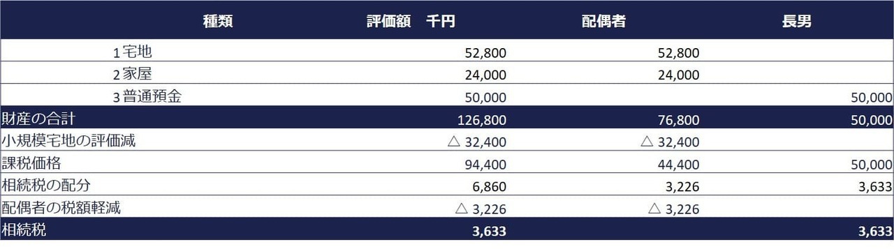 小規模宅地等の特例の適用による減額金額