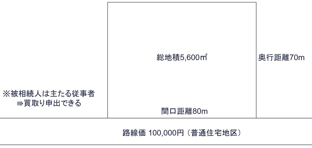 例①：買取り申出ができる生産緑地