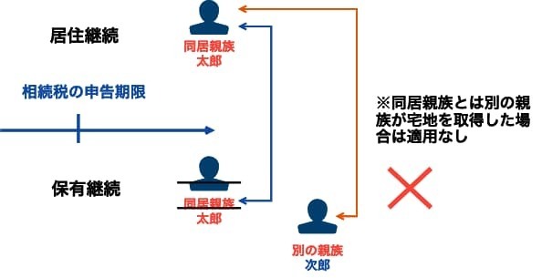 特定居住用宅地等の要件を満たさない例2つ