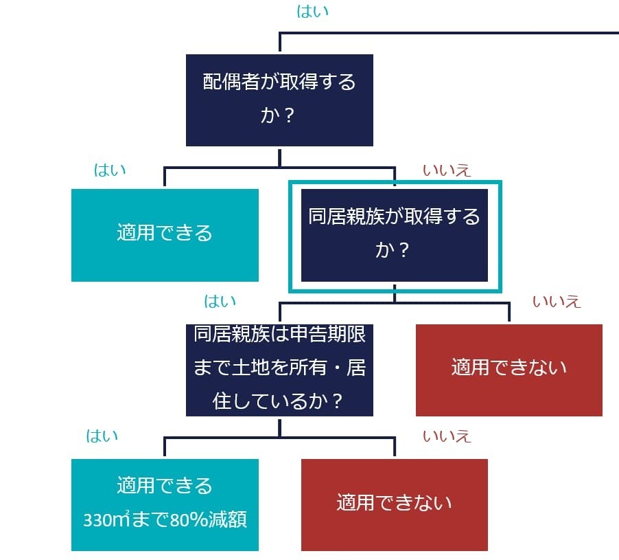 同居親族が取得するか？