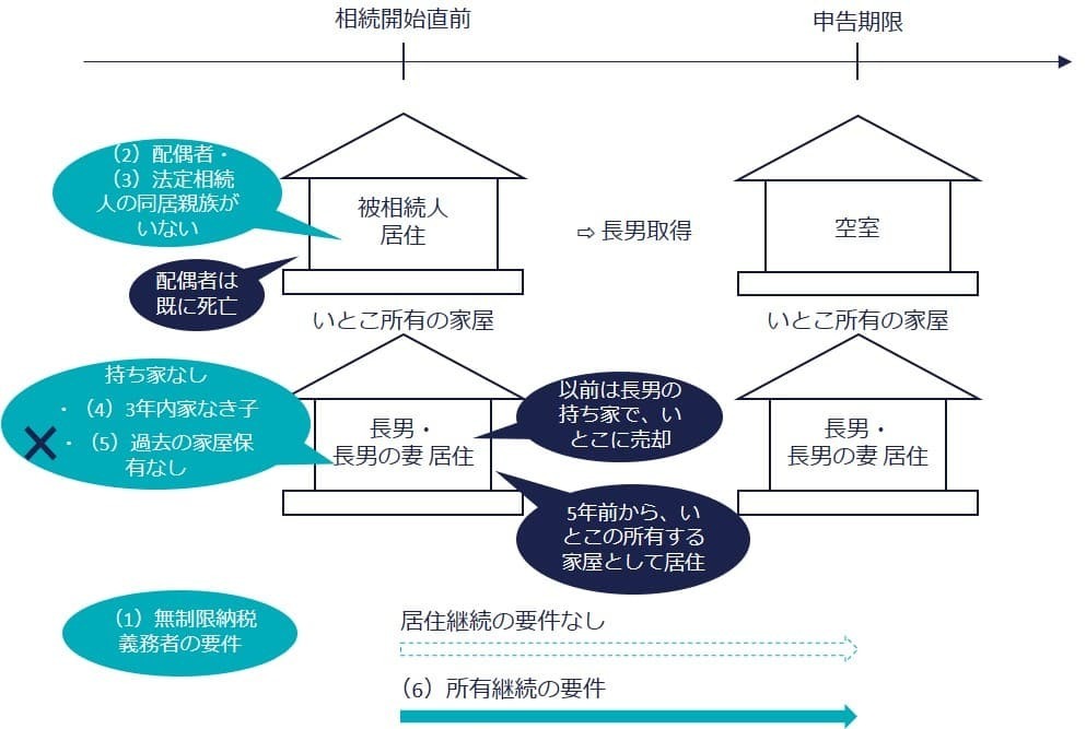 ⑥ 過去に所有していた家屋に居住