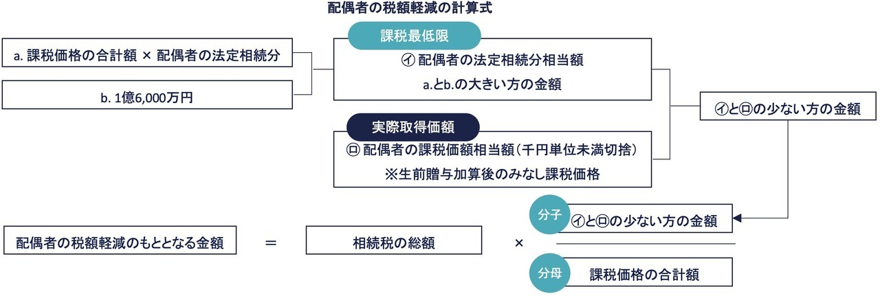 配偶者の税額軽減の計算式