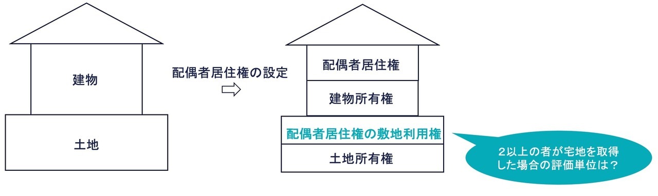 配偶者居住権のケース