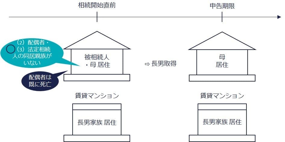 故人が親と同居していた場合は？（◯）