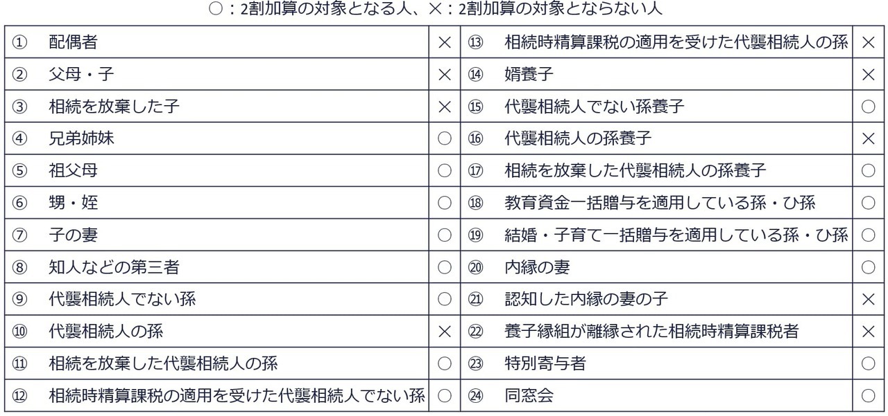 相続税の2割加算